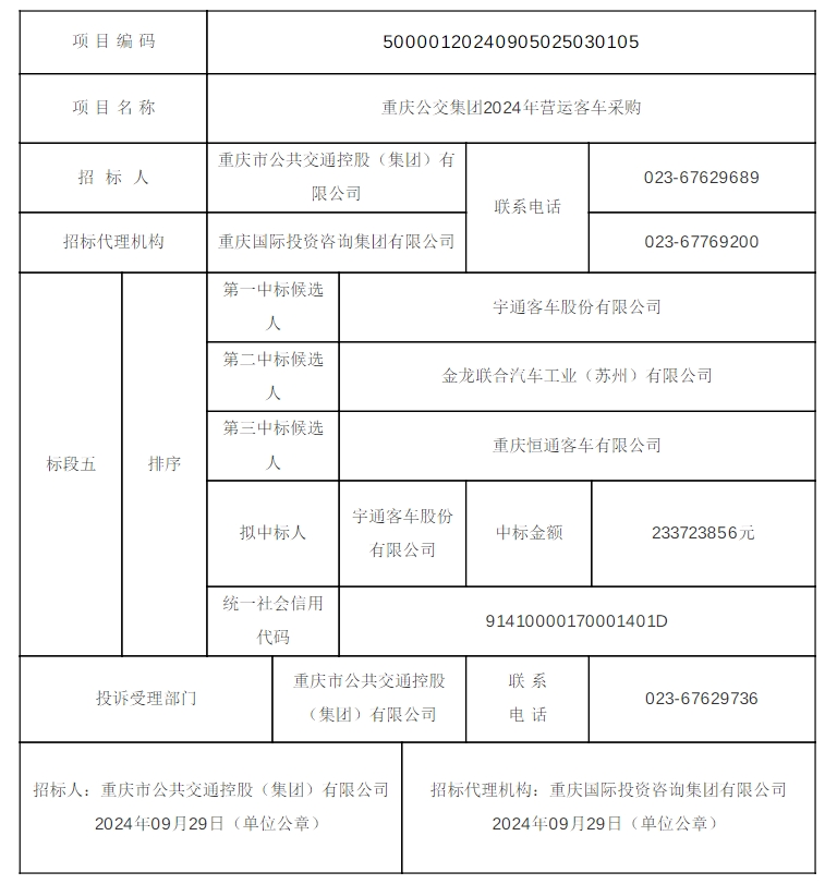 9月26日，重慶公交集團2024年營運客車采購（標段四）、（標段五）、（標段六）擬中標候選人公示發布，金龍聯合汽車工業（蘇州）有限公司以179425000元中標（標段四：車長8.5±0.2米，乘客座椅采用“中門前1+1，中門后2+2”布置方式，純電動城市客車250輛）；宇通客車股份有限公司以233723856元和24498300元分別中標（標段五：車長10.5±0.1米，乘客座椅采用“中門前1+1或2+2，中門后2+2”布置方式，純電動城市客車282輛）、（標段六：車長11±0.2米，車輛軸距間設置貫通式行李艙，乘客座椅采用“2+2”布置方式，純電動客車30輛）。