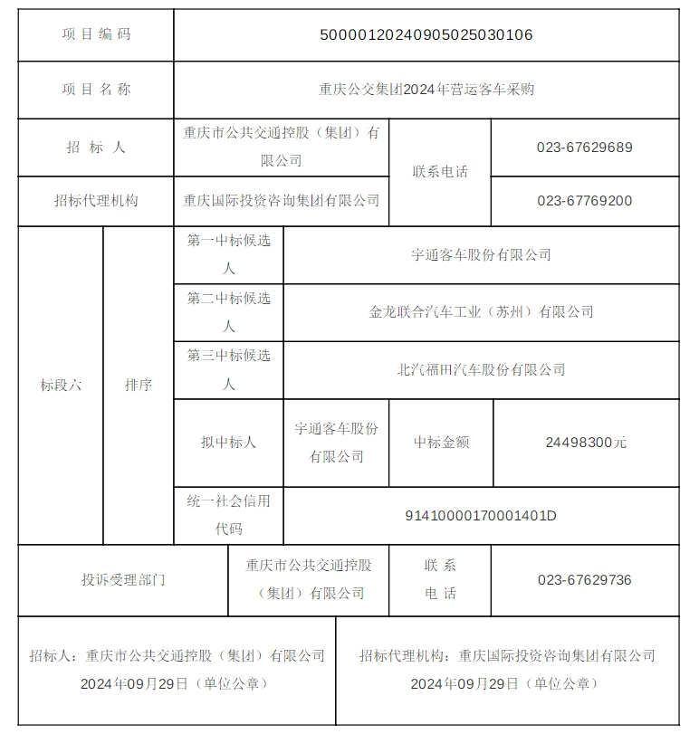 9月26日，重慶公交集團(tuán)2024年?duì)I運(yùn)客車采購(gòu)（標(biāo)段四）、（標(biāo)段五）、（標(biāo)段六）擬中標(biāo)候選人公示發(fā)布，金龍聯(lián)合汽車工業(yè)（蘇州）有限公司以179425000元中標(biāo)（標(biāo)段四：車長(zhǎng)8.5±0.2米，乘客座椅采用“中門前1+1，中門后2+2”布置方式，純電動(dòng)城市客車250輛）；宇通客車股份有限公司以233723856元和24498300元分別中標(biāo)（標(biāo)段五：車長(zhǎng)10.5±0.1米，乘客座椅采用“中門前1+1或2+2，中門后2+2”布置方式，純電動(dòng)城市客車282輛）、（標(biāo)段六：車長(zhǎng)11±0.2米，車輛軸距間設(shè)置貫通式行李艙，乘客座椅采用“2+2”布置方式，純電動(dòng)客車30輛）。