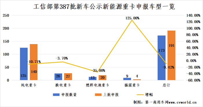 【第一商用車網 原創】前不久，工信部發布了第387批新車公示。其中，據第一商用車網統計，共有173款新能源重卡車型參與申報（全文僅統計總質量不低于14噸的車型）。