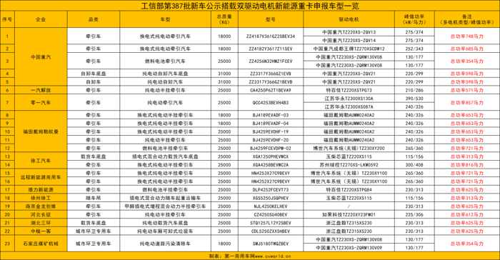 【第一商用車網(wǎng) 原創(chuàng)】前不久，工信部發(fā)布了第387批新車公示。其中，據(jù)第一商用車網(wǎng)統(tǒng)計，共有173款新能源重卡車型參與申報（全文僅統(tǒng)計總質(zhì)量不低于14噸的車型）。