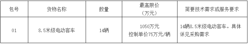 近日，常州市金壇區(qū)公共交通有限公司38輛公交車采購項目采購公告發(fā)布。本次采購項目分三個標(biāo)段進(jìn)行，其中標(biāo)段一為14輛8.5米級電動客車，最高限價1050萬元；標(biāo)段二為12輛6.9米級電動客車，最高限價768萬元；標(biāo)段三為12輛5.9米級電動客車，最高限價768萬元。