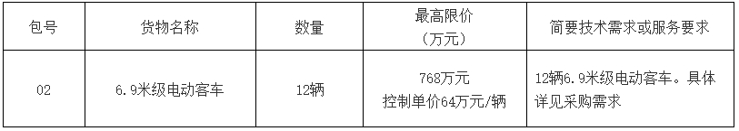 近日，常州市金壇區(qū)公共交通有限公司38輛公交車采購項目采購公告發(fā)布。本次采購項目分三個標段進行，其中標段一為14輛8.5米級電動客車，最高限價1050萬元；標段二為12輛6.9米級電動客車，最高限價768萬元；標段三為12輛5.9米級電動客車，最高限價768萬元。