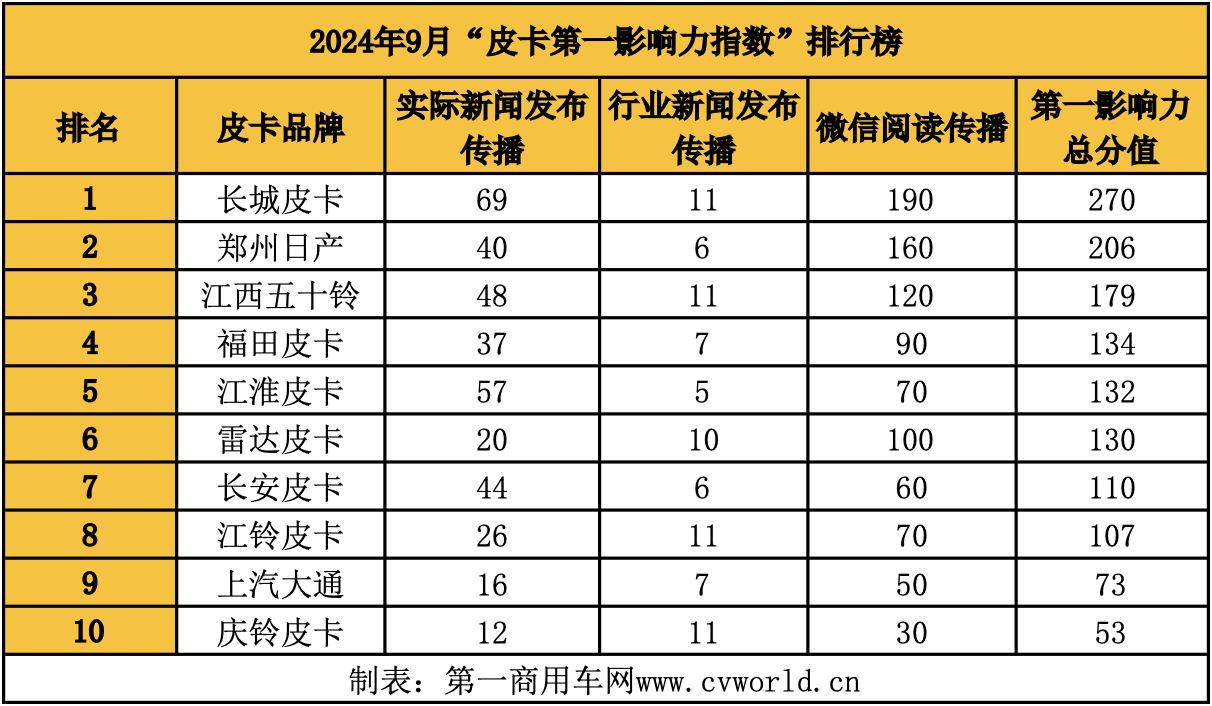 【第一商用車網 原創】8月份，皮卡市場憑借成都車展獲得了不小的曝光；9月份，皮卡行業迎來傳統銷售旺季，各品牌在營銷層面又帶來了怎樣的傳播案例？請看第一商用車網的詳細報道。