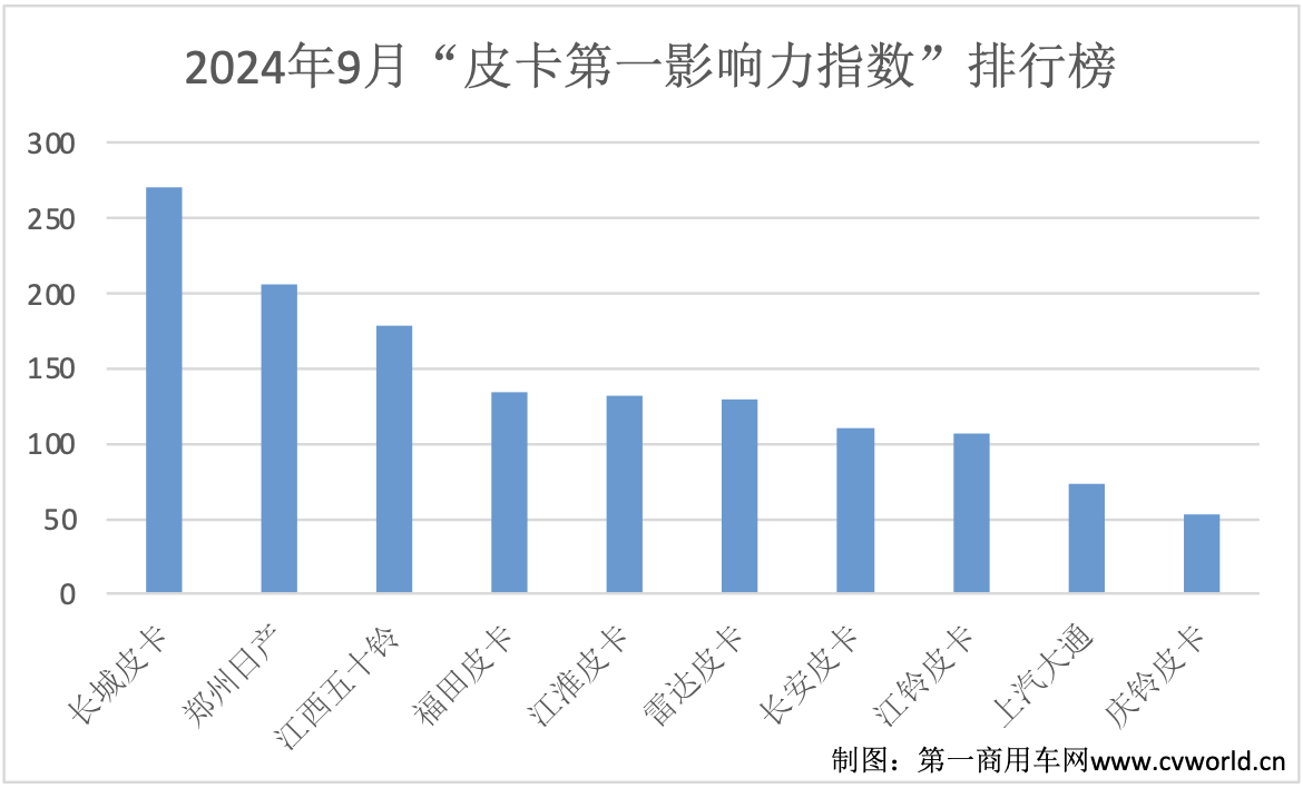 【第一商用車網 原創】8月份，皮卡市場憑借成都車展獲得了不小的曝光；9月份，皮卡行業迎來傳統銷售旺季，各品牌在營銷層面又帶來了怎樣的傳播案例？請看第一商用車網的詳細報道。