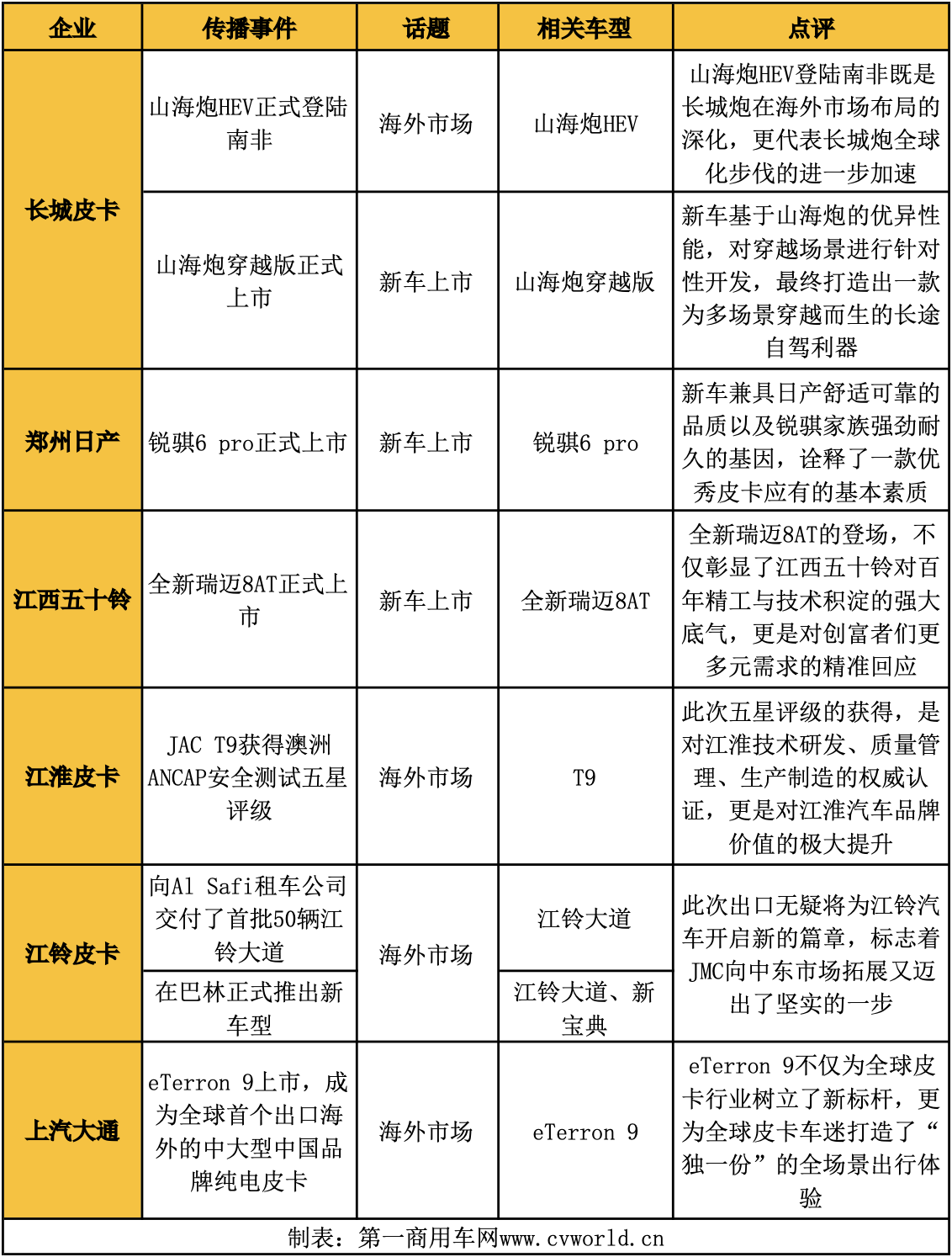 【第一商用車網 原創】8月份，皮卡市場憑借成都車展獲得了不小的曝光；9月份，皮卡行業迎來傳統銷售旺季，各品牌在營銷層面又帶來了怎樣的傳播案例？請看第一商用車網的詳細報道。