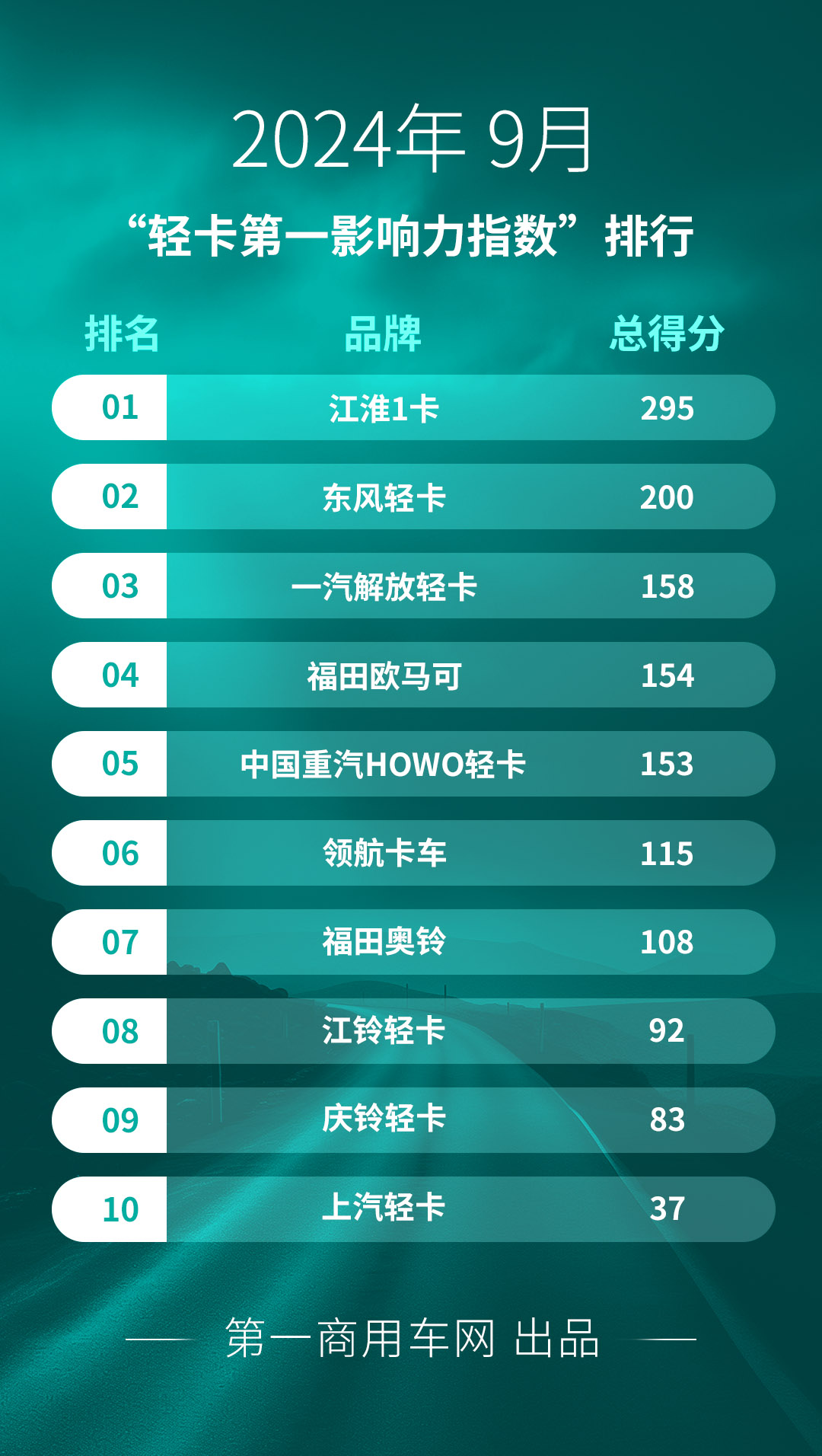 【第一商用車網 原創】據第一商用車網統計，在2024年9月（2024年9月2日-2024年9月29日）的4周內，國內10家主流輕卡企業（或品牌）的“輕卡第一影響力指數”總得分為1395分，環比2024年8月（2024年7月29日-2024年9月1日）的5周得分（1812）下降了23%，同比2023年9月（2023年9月4日-2023年10月1日）的4周得分（1471分）下降了5.2%。