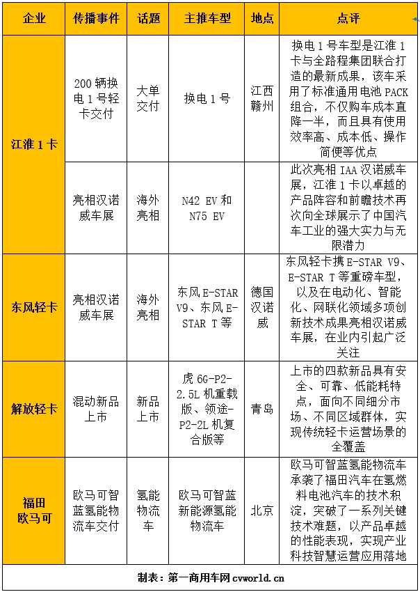 【第一商用車網 原創】據第一商用車網統計，在2024年9月（2024年9月2日-2024年9月29日）的4周內，國內10家主流輕卡企業（或品牌）的“輕卡第一影響力指數”總得分為1395分，環比2024年8月（2024年7月29日-2024年9月1日）的5周得分（1812）下降了23%，同比2023年9月（2023年9月4日-2023年10月1日）的4周得分（1471分）下降了5.2%。