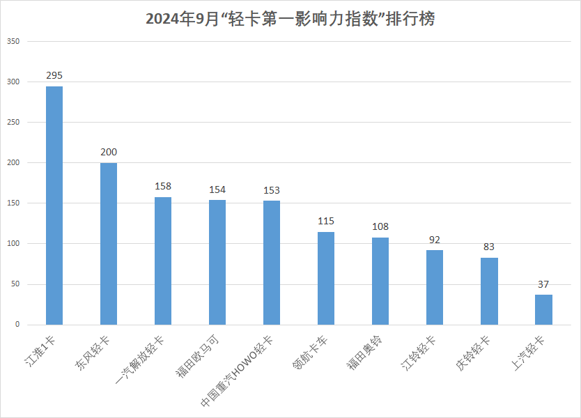 【第一商用車網 原創】據第一商用車網統計，在2024年9月（2024年9月2日-2024年9月29日）的4周內，國內10家主流輕卡企業（或品牌）的“輕卡第一影響力指數”總得分為1395分，環比2024年8月（2024年7月29日-2024年9月1日）的5周得分（1812）下降了23%，同比2023年9月（2023年9月4日-2023年10月1日）的4周得分（1471分）下降了5.2%。