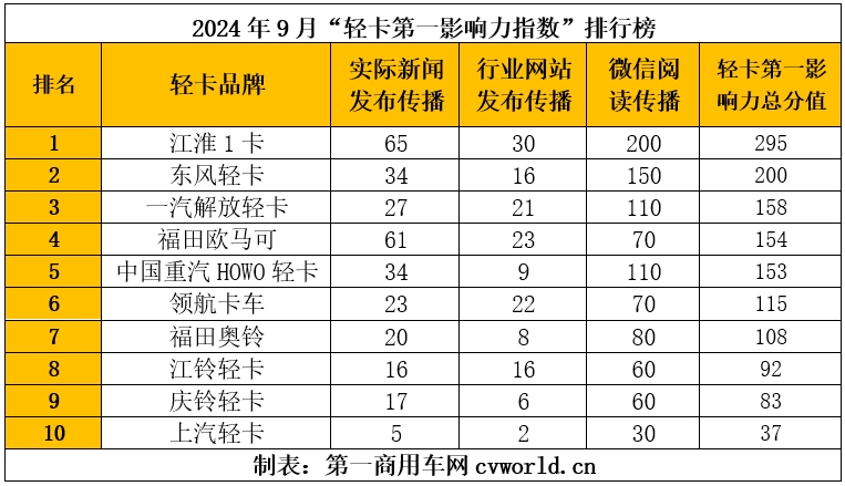 【第一商用車網 原創】據第一商用車網統計，在2024年9月（2024年9月2日-2024年9月29日）的4周內，國內10家主流輕卡企業（或品牌）的“輕卡第一影響力指數”總得分為1395分，環比2024年8月（2024年7月29日-2024年9月1日）的5周得分（1812）下降了23%，同比2023年9月（2023年9月4日-2023年10月1日）的4周得分（1471分）下降了5.2%。