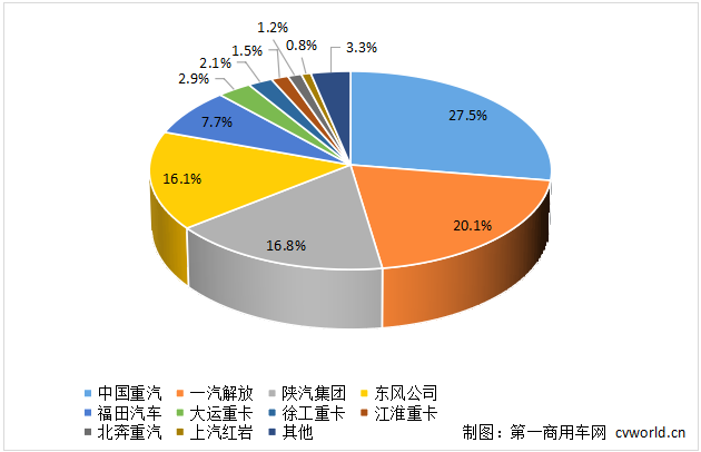 【第一商用車網 原創】由于終端需求不旺，9月份的重卡行業表現不如人意。傳統的“金九”，跌落成為“鐵九”。在這個月份里，各家主要重卡企業的“戰績”如何？

