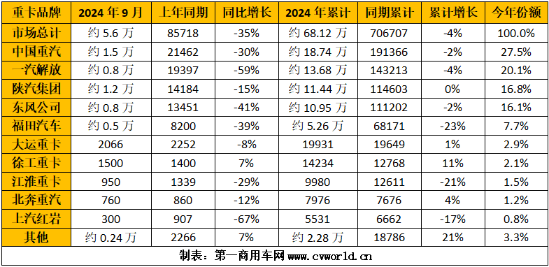 【第一商用車網(wǎng) 原創(chuàng)】由于終端需求不旺，9月份的重卡行業(yè)表現(xiàn)不如人意。傳統(tǒng)的“金九”，跌落成為“鐵九”。在這個月份里，各家主要重卡企業(yè)的“戰(zhàn)績”如何？

