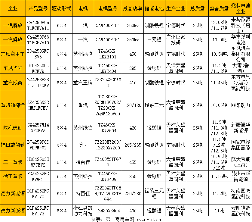 【第一商用車網 原創】2024年，我國氫能重卡發展進入加速提升期。