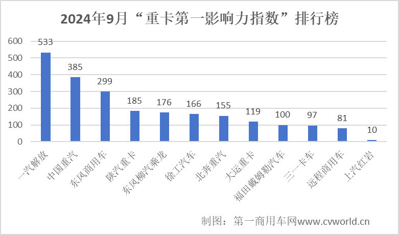 【第一商用車網 原創】進入9月，重卡影響力排名終于迎來雙增的小高潮。