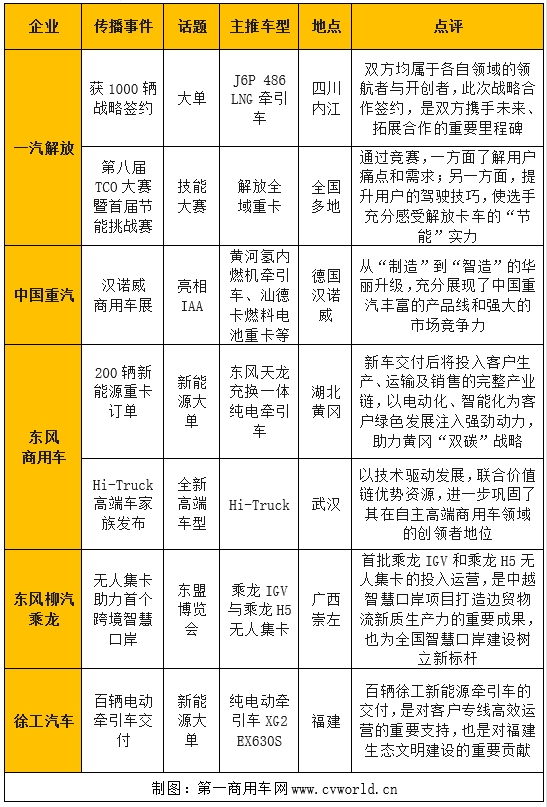 【第一商用車(chē)網(wǎng) 原創(chuàng)】進(jìn)入9月，重卡影響力排名終于迎來(lái)雙增的小高潮。