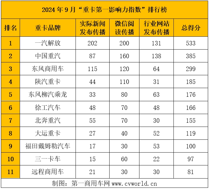 【第一商用車網 原創】進入9月，重卡影響力排名終于迎來雙增的小高潮。