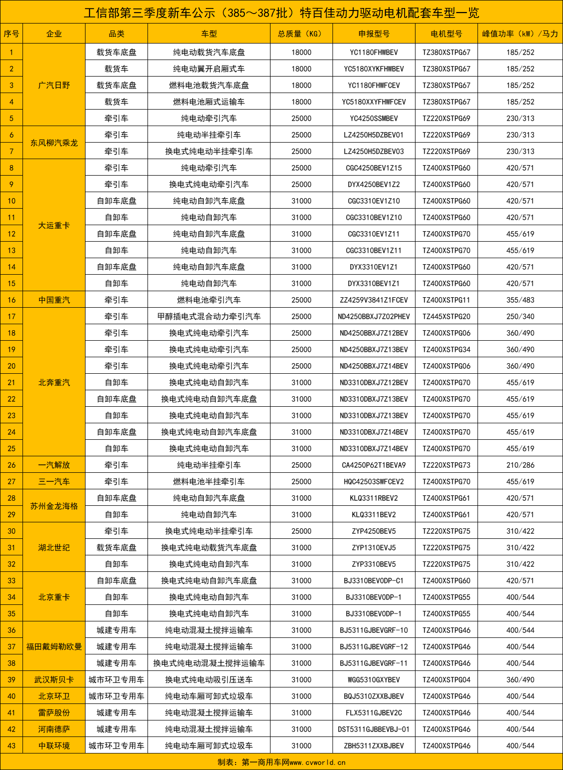 【第一商用車網 原創】特百佳動力驅動電機在新能源重卡公示新品中的配套率究竟高不高？