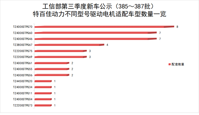 【第一商用車網 原創】特百佳動力驅動電機在新能源重卡公示新品中的配套率究竟高不高？