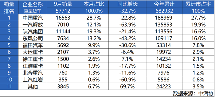 2024年第三季度收官之戰(zhàn)已落幕，中國重卡市場在宏觀經(jīng)濟波動與終端需求疲軟等多重因素的影響下，正緩步前行在挑戰(zhàn)與機遇并存的道路上。根據(jù)中汽協(xié)數(shù)據(jù)，9月份我國重卡市場銷售57712輛，環(huán)比8月份銷量下滑7.6%，比上年同期的8.57萬輛下滑32.7%；2024年累計銷售共計682932輛，同比下降3.4%。面對外部環(huán)境的重重挑戰(zhàn)，企業(yè)如何在激烈的市場競爭中破局，成為行業(yè)關(guān)注的焦點