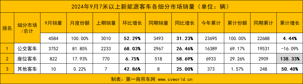 【第一商用車網(wǎng) 原創(chuàng)】根據(jù)中國(guó)客車統(tǒng)計(jì)信息網(wǎng)發(fā)布的數(shù)據(jù)顯示，2024年9月，我國(guó)7米以上大中型新能源客車共銷售4584輛，環(huán)比（3010輛）增長(zhǎng)52.29%，同比（3493輛）增長(zhǎng)31.93%；1～9月，累計(jì)銷售23695輛，同比（22688年）增長(zhǎng)4.44%，較1～8月累計(jì)（下降0.44%）增長(zhǎng)近5個(gè)百分點(diǎn)，累計(jì)增幅由負(fù)轉(zhuǎn)正。可見，9月份，我國(guó)新能源客車市場(chǎng)發(fā)展勢(shì)頭多么強(qiáng)勁。