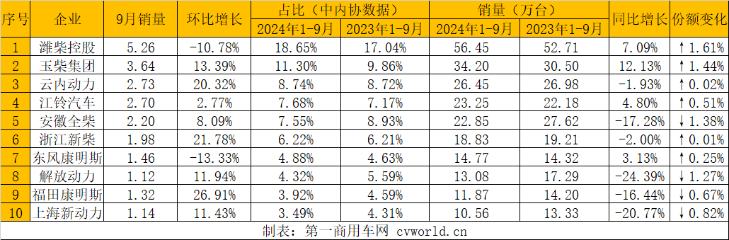 【第一商用車網(wǎng) 原創(chuàng)】9月份，內(nèi)燃機(jī)市場(chǎng)整體有所回暖，但多缸柴油機(jī)的表現(xiàn)依然乏力，累計(jì)銷量降幅繼續(xù)擴(kuò)大。接下來的“銀十”，多缸柴油機(jī)市場(chǎng)會(huì)拿出什么樣的表現(xiàn)呢？請(qǐng)繼續(xù)關(guān)注本站相關(guān)報(bào)道。