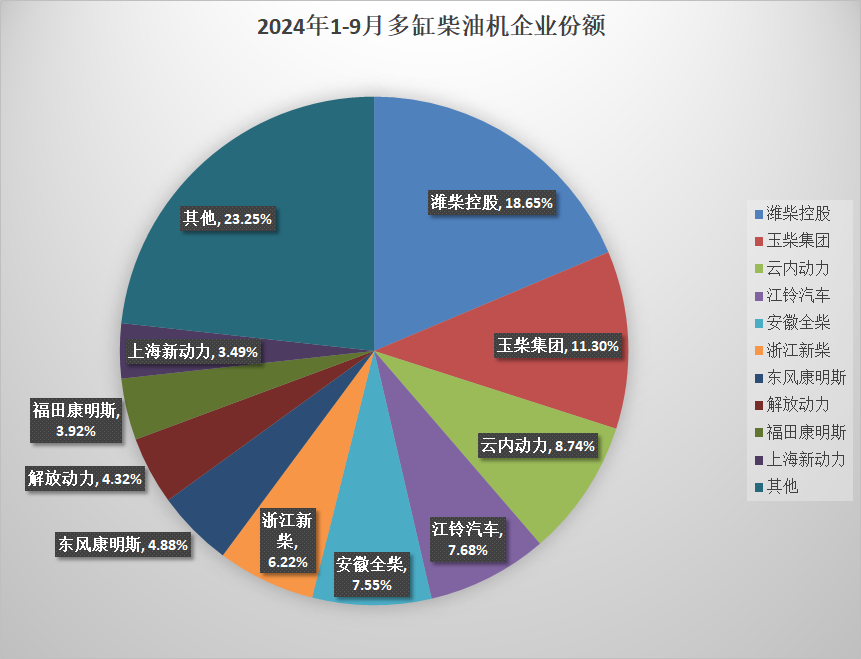 【第一商用車網(wǎng) 原創(chuàng)】9月份，內(nèi)燃機(jī)市場(chǎng)整體有所回暖，但多缸柴油機(jī)的表現(xiàn)依然乏力，累計(jì)銷量降幅繼續(xù)擴(kuò)大。接下來的“銀十”，多缸柴油機(jī)市場(chǎng)會(huì)拿出什么樣的表現(xiàn)呢？請(qǐng)繼續(xù)關(guān)注本站相關(guān)報(bào)道。