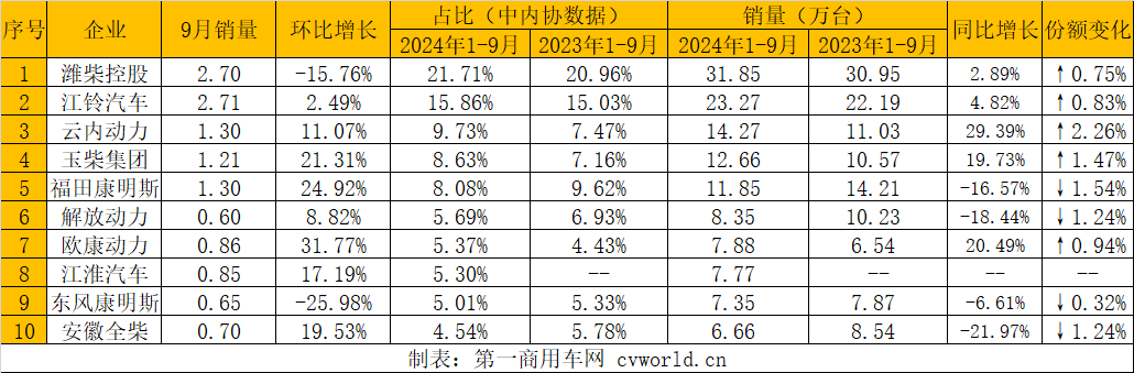 【第一商用車網 原創】9月份，內燃機市場整體有所回暖，但多缸柴油機的表現依然乏力，累計銷量降幅繼續擴大。接下來的“銀十”，多缸柴油機市場會拿出什么樣的表現呢？請繼續關注本站相關報道。