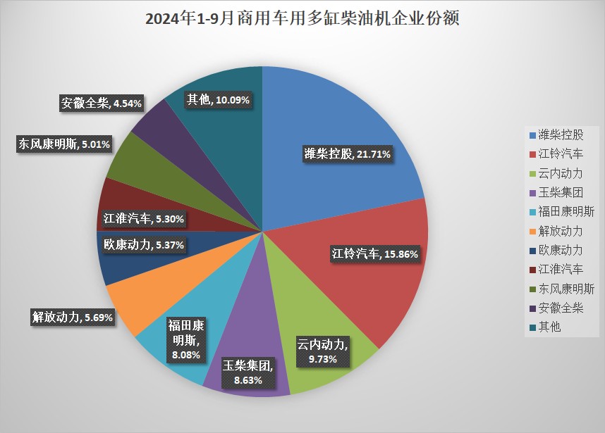 【第一商用車網 原創】9月份，內燃機市場整體有所回暖，但多缸柴油機的表現依然乏力，累計銷量降幅繼續擴大。接下來的“銀十”，多缸柴油機市場會拿出什么樣的表現呢？請繼續關注本站相關報道。