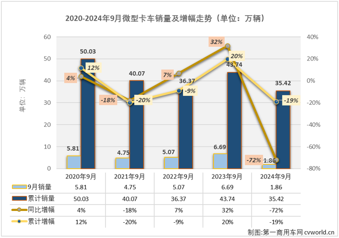 【第一商用車網(wǎng) 原創(chuàng)】2024年以來，我國微卡市場兩極分化很嚴(yán)重。一季度先是收獲了卡車四個細(xì)分市場中唯一的 “3連增”，二季度起卻開啟了連降模式，截止到8月份已是“5連降”。9月份，本該是卡車市場銷售旺季，而微卡市場的連降還在繼續(xù)。