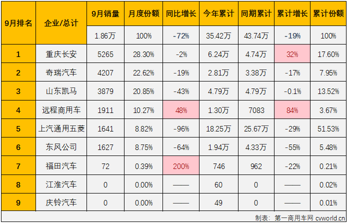 【第一商用車網(wǎng) 原創(chuàng)】2024年以來，我國微卡市場兩極分化很嚴(yán)重。一季度先是收獲了卡車四個細(xì)分市場中唯一的 “3連增”，二季度起卻開啟了連降模式，截止到8月份已是“5連降”。9月份，本該是卡車市場銷售旺季，而微卡市場的連降還在繼續(xù)。