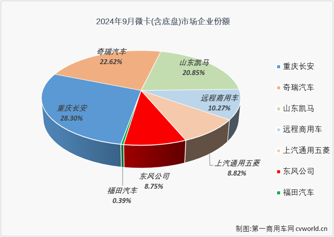 【第一商用車(chē)網(wǎng) 原創(chuàng)】2024年以來(lái)，我國(guó)微卡市場(chǎng)兩極分化很?chē)?yán)重。一季度先是收獲了卡車(chē)四個(gè)細(xì)分市場(chǎng)中唯一的 “3連增”，二季度起卻開(kāi)啟了連降模式，截止到8月份已是“5連降”。9月份，本該是卡車(chē)市場(chǎng)銷售旺季，而微卡市場(chǎng)的連降還在繼續(xù)。