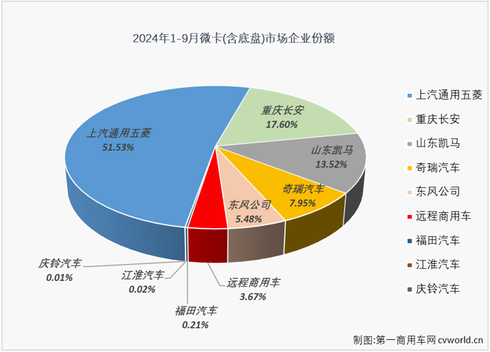 【第一商用車網 原創】2024年以來，我國微卡市場兩極分化很嚴重。一季度先是收獲了卡車四個細分市場中唯一的 “3連增”，二季度起卻開啟了連降模式，截止到8月份已是“5連降”。9月份，本該是卡車市場銷售旺季，而微卡市場的連降還在繼續。