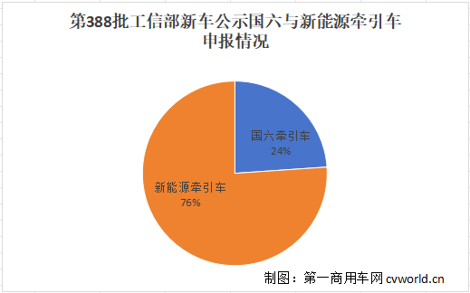 【第一商用車網(wǎng) 原創(chuàng)】整體來看，四季度首月，新能源牽引車申報依然火爆，而國六牽引車領域，天然氣牽引車持續(xù)低迷，柴油國六牽引車申報數(shù)量雖有所回升，但仍不及天然氣牽引車。