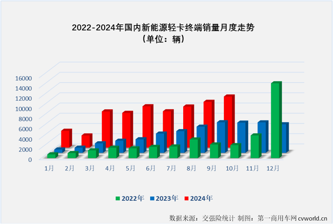 【第一商用車網(wǎng) 原創(chuàng) 】9月份，是卡車市場傳統(tǒng)的銷售旺季，但不少細(xì)分市場今年的“金九”旺季紛紛失約了，新能源輕卡的紅火表現(xiàn)能否繼續(xù)？答案是肯定的。