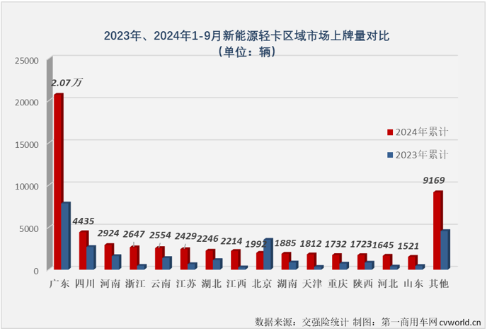 【第一商用車網 原創 】9月份，是卡車市場傳統的銷售旺季，但不少細分市場今年的“金九”旺季紛紛失約了，新能源輕卡的紅火表現能否繼續？答案是肯定的。