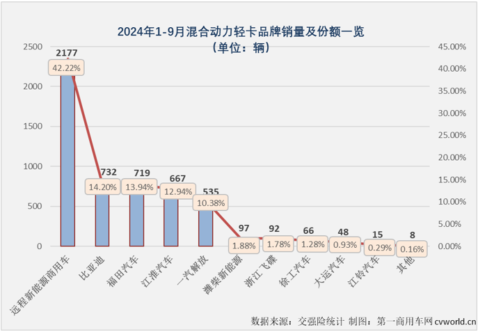 【第一商用車網 原創 】9月份，是卡車市場傳統的銷售旺季，但不少細分市場今年的“金九”旺季紛紛失約了，新能源輕卡的紅火表現能否繼續？答案是肯定的。