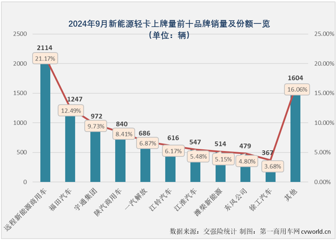 【第一商用車網 原創 】9月份，是卡車市場傳統的銷售旺季，但不少細分市場今年的“金九”旺季紛紛失約了，新能源輕卡的紅火表現能否繼續？答案是肯定的。