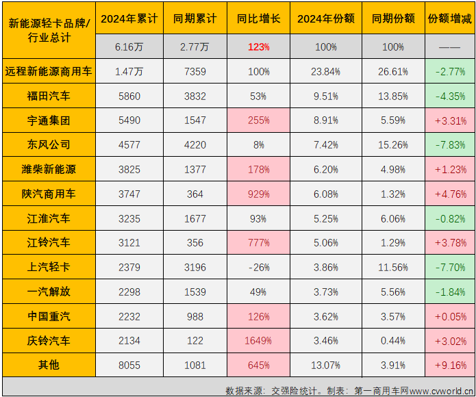 【第一商用車網 原創 】9月份，是卡車市場傳統的銷售旺季，但不少細分市場今年的“金九”旺季紛紛失約了，新能源輕卡的紅火表現能否繼續？答案是肯定的。