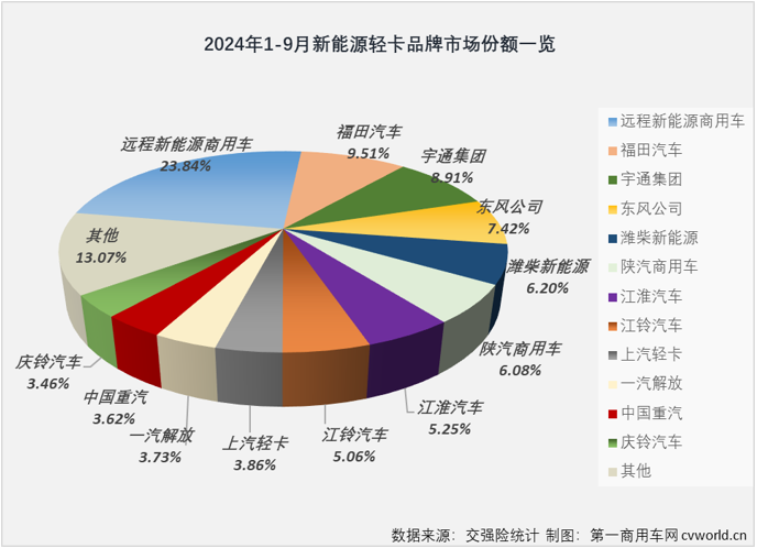 【第一商用車網 原創 】9月份，是卡車市場傳統的銷售旺季，但不少細分市場今年的“金九”旺季紛紛失約了，新能源輕卡的紅火表現能否繼續？答案是肯定的。