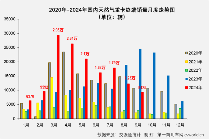 【第一商用車網 原創】2024年9月份，商用車多數細分市場的金九旺季都失約了，在8月份結束連增的天然氣重卡市場自然也未能幸免。2024年9月份，國內天然氣重卡市場銷量不足萬輛，環比、同比均出現下滑。