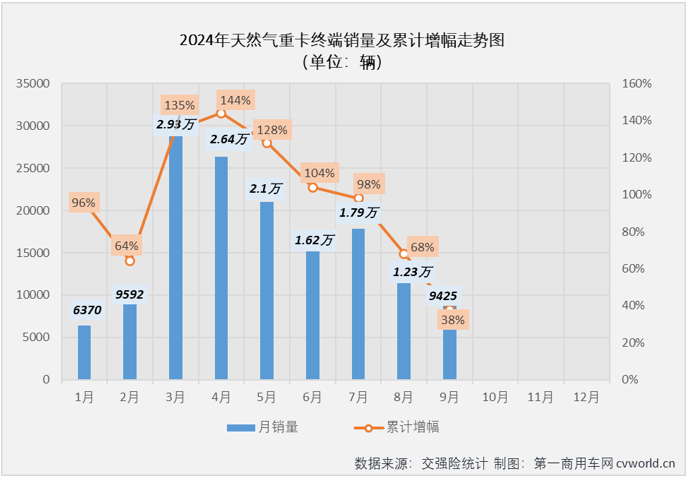 【第一商用車網 原創】2024年9月份，商用車多數細分市場的金九旺季都失約了，在8月份結束連增的天然氣重卡市場自然也未能幸免。2024年9月份，國內天然氣重卡市場銷量不足萬輛，環比、同比均出現下滑。