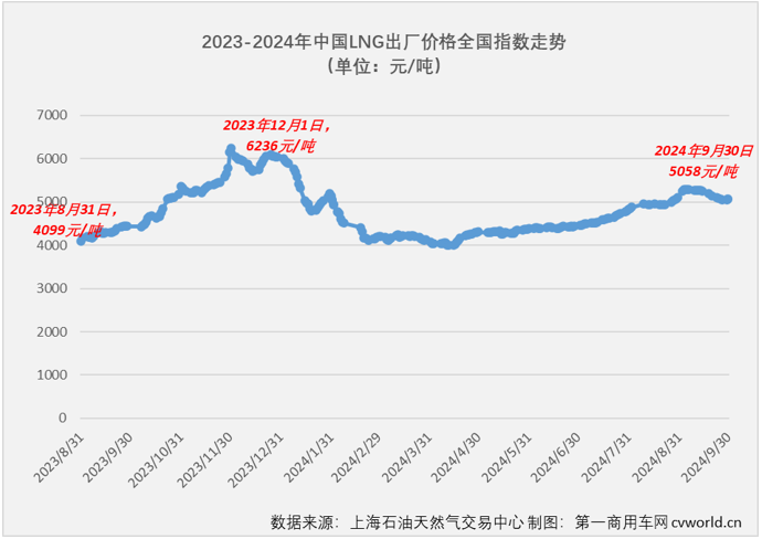 【第一商用車(chē)網(wǎng) 原創(chuàng)】2024年9月份，商用車(chē)多數(shù)細(xì)分市場(chǎng)的金九旺季都失約了，在8月份結(jié)束連增的天然氣重卡市場(chǎng)自然也未能幸免。2024年9月份，國(guó)內(nèi)天然氣重卡市場(chǎng)銷(xiāo)量不足萬(wàn)輛，環(huán)比、同比均出現(xiàn)下滑。