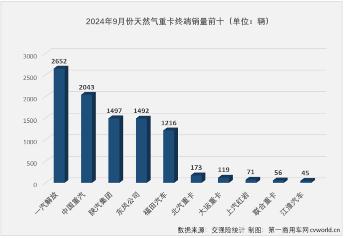 【第一商用車網 原創】2024年9月份，商用車多數細分市場的金九旺季都失約了，在8月份結束連增的天然氣重卡市場自然也未能幸免。2024年9月份，國內天然氣重卡市場銷量不足萬輛，環比、同比均出現下滑。