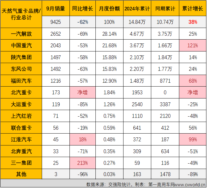 【第一商用車網 原創】2024年9月份，商用車多數細分市場的金九旺季都失約了，在8月份結束連增的天然氣重卡市場自然也未能幸免。2024年9月份，國內天然氣重卡市場銷量不足萬輛，環比、同比均出現下滑。