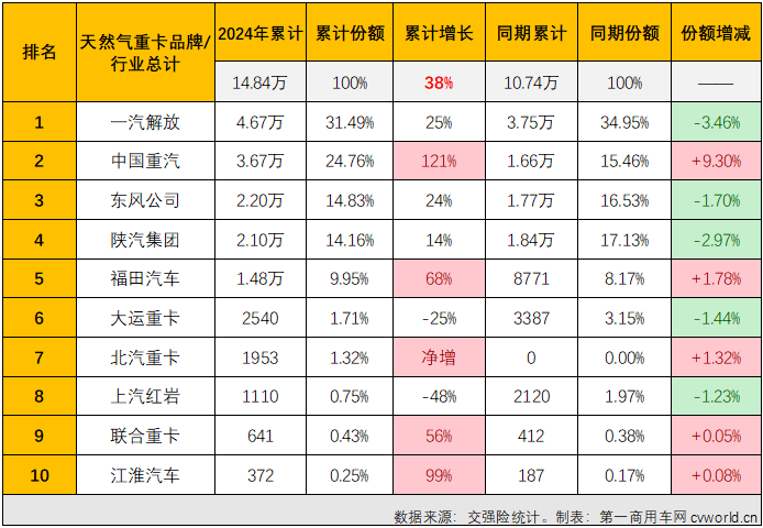 【第一商用車(chē)網(wǎng) 原創(chuàng)】2024年9月份，商用車(chē)多數(shù)細(xì)分市場(chǎng)的金九旺季都失約了，在8月份結(jié)束連增的天然氣重卡市場(chǎng)自然也未能幸免。2024年9月份，國(guó)內(nèi)天然氣重卡市場(chǎng)銷(xiāo)量不足萬(wàn)輛，環(huán)比、同比均出現(xiàn)下滑。