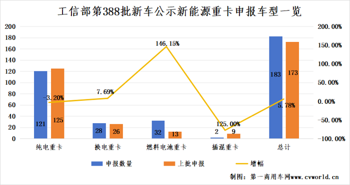 【第一商用車網 原創】新能源重卡市場或又迎來一波兒小高潮。