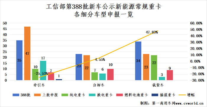 【第一商用車網 原創】新能源重卡市場或又迎來一波兒小高潮。