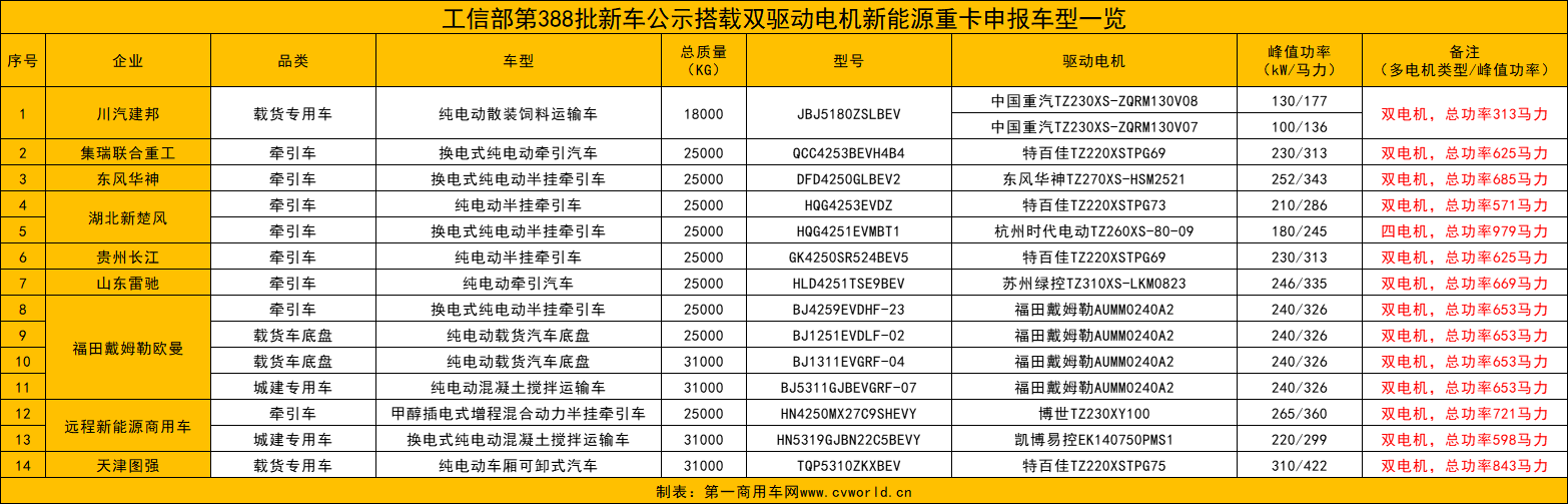 【第一商用車網 原創】新能源重卡市場或又迎來一波兒小高潮。