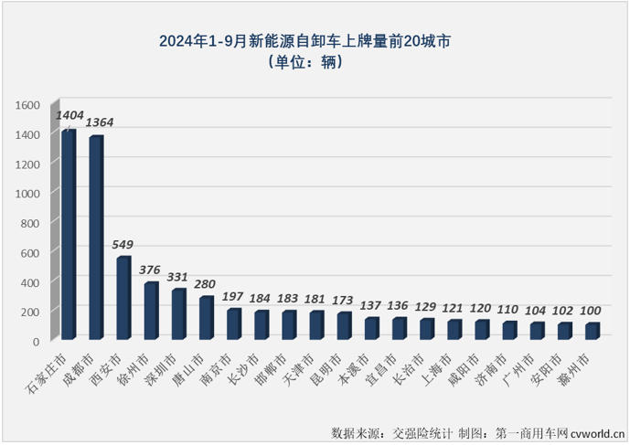 【第一商用車網(wǎng) 原創(chuàng)】2024年以來，我國新能源重卡市場一直保持高水準，翻倍增長幾乎已成各個細分市場的“及格線”。就前9月表現(xiàn)來說，大多數(shù)細分市場都是合格的，新能源自卸車也不例外。