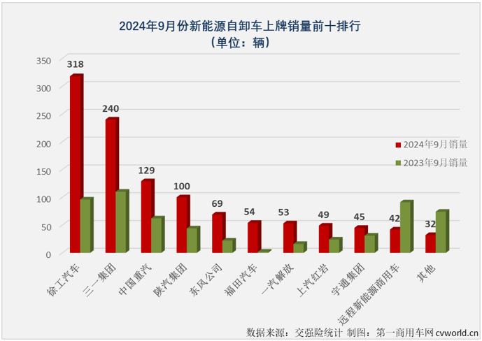 【第一商用車網(wǎng) 原創(chuàng)】2024年以來，我國新能源重卡市場一直保持高水準，翻倍增長幾乎已成各個細分市場的“及格線”。就前9月表現(xiàn)來說，大多數(shù)細分市場都是合格的，新能源自卸車也不例外。