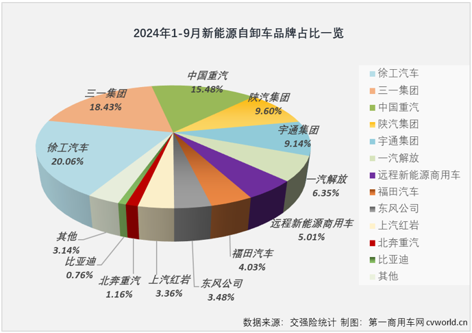 【第一商用車網 原創】2024年以來，我國新能源重卡市場一直保持高水準，翻倍增長幾乎已成各個細分市場的“及格線”。就前9月表現來說，大多數細分市場都是合格的，新能源自卸車也不例外。